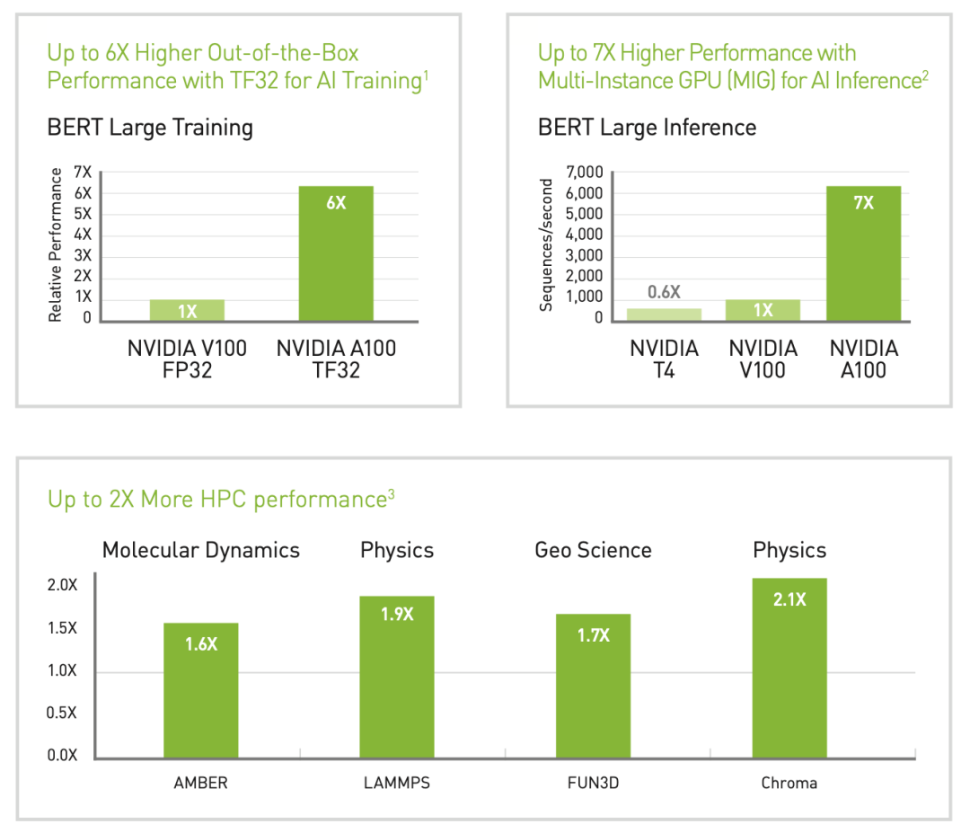 NVIDIA A100 TENSOR CORE GPU_wx62d966d625404的技术博客_51CTO博客