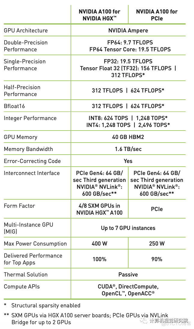 NVIDIA A100 TENSOR CORE GPU_sed_05