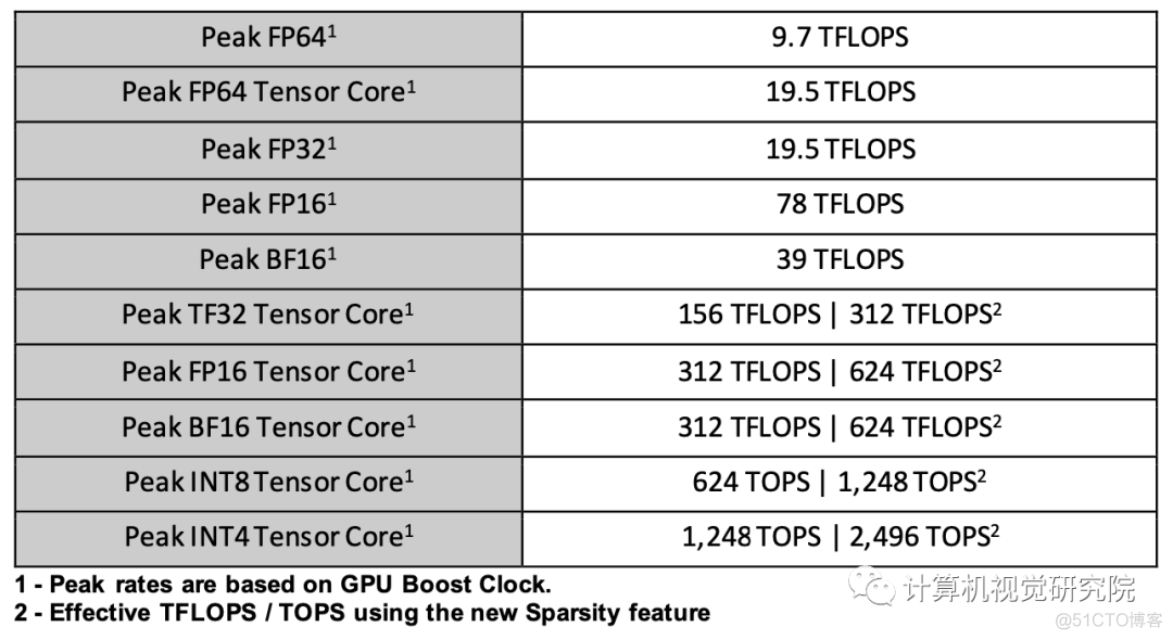 英伟达A100 Tensor Core GPU架构深度讲解_数据中心_07