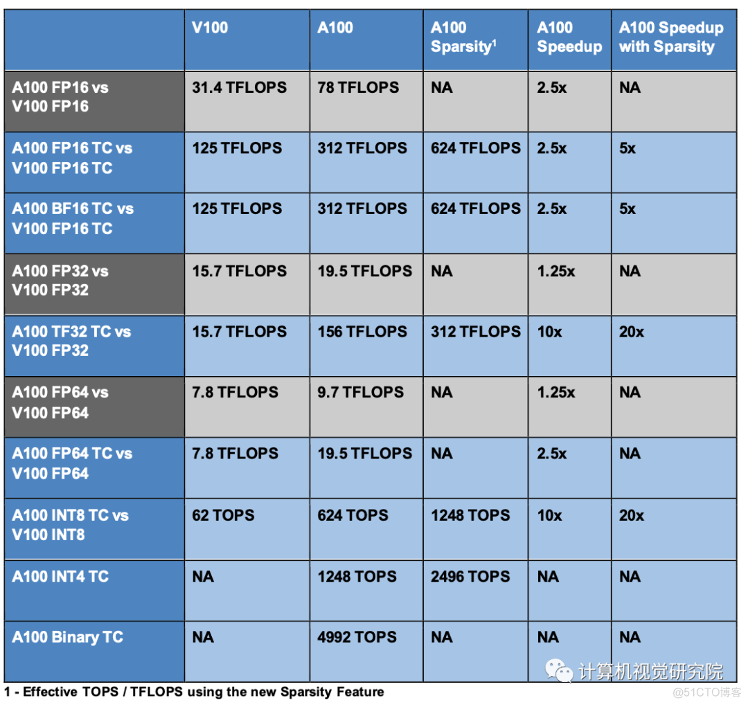 英伟达A100 Tensor Core GPU架构深度讲解_数据中心_10