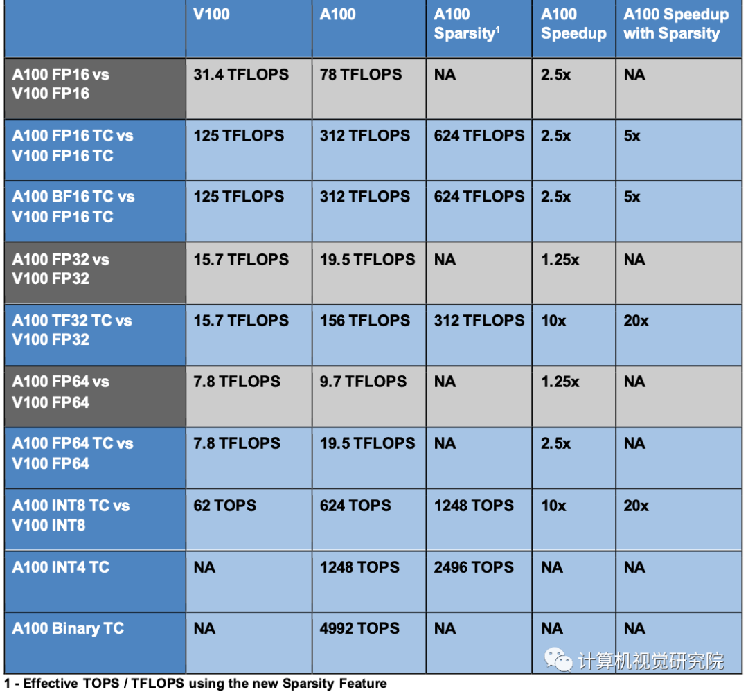 深度分析NVIDIA A100显卡架构（附论文&源码下载）_人工智能_03