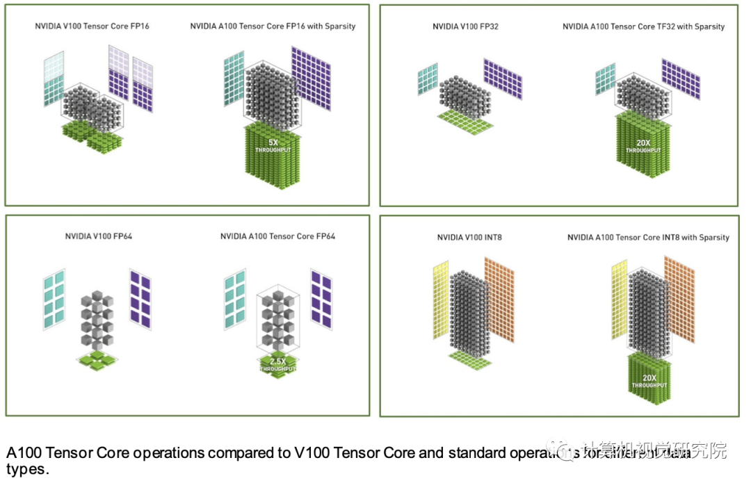 深度分析NVIDIA A100显卡架构（附论文&源码下载）_深度学习_04