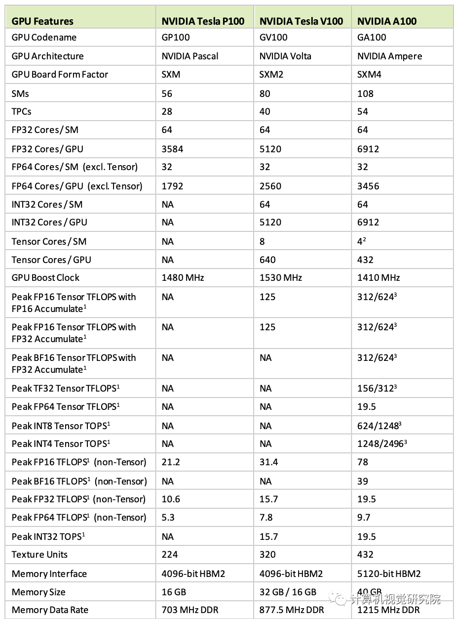 深度分析NVIDIA A100显卡架构（附论文&源码下载）_人工智能_11