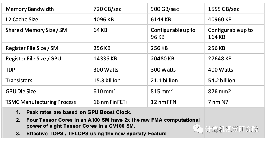 深度分析NVIDIA A100显卡架构（附论文&源码下载）_人工智能_12