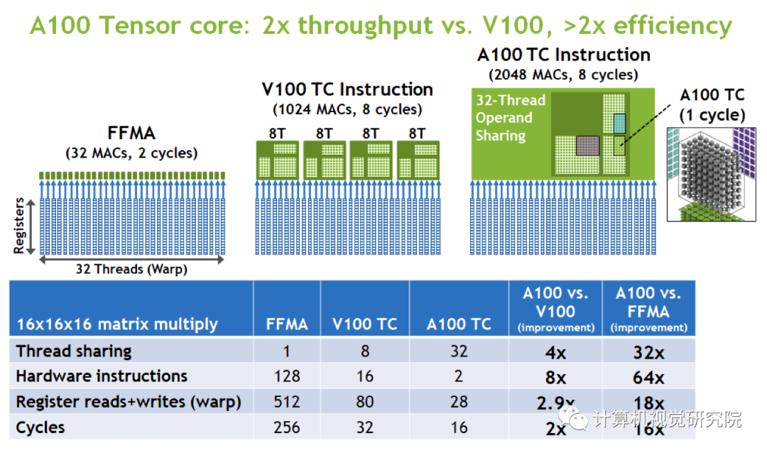 深度分析NVIDIA A100显卡架构（附论文&源码下载）_计算机视觉_13