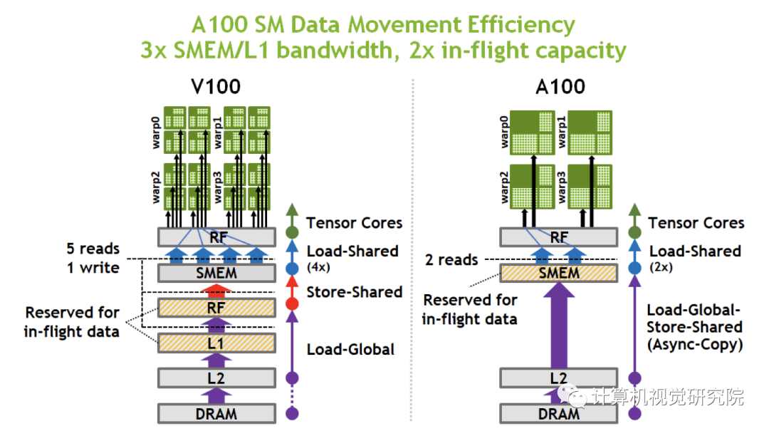 深度分析NVIDIA A100显卡架构（附论文&源码下载）_人工智能_14