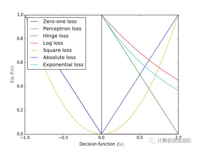 简单易懂的讲解深度学习（入门系列之九）_损失函数_10