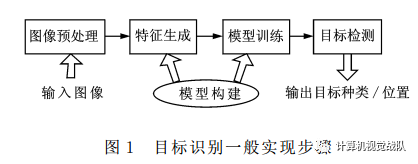 干货 | 目标识别算法的进展_直方图_02