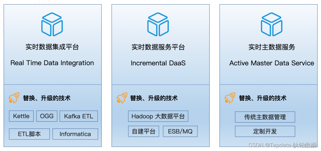 Tapdata LDP 应用场景