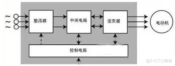 变频器的四大组成部分和工作原理_变频器