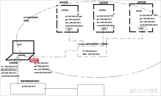 Windows和linux虚拟机之间联网实现SSH远程连接以及VMware的3种网络模式[NAT、桥接和Host-only]_linux虚拟机_09