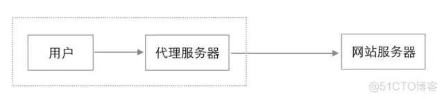 什么是反向代理服务器_服务器