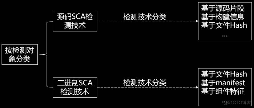 二进制SCA指纹提取黑科技：Go语言逆向技术_SCA