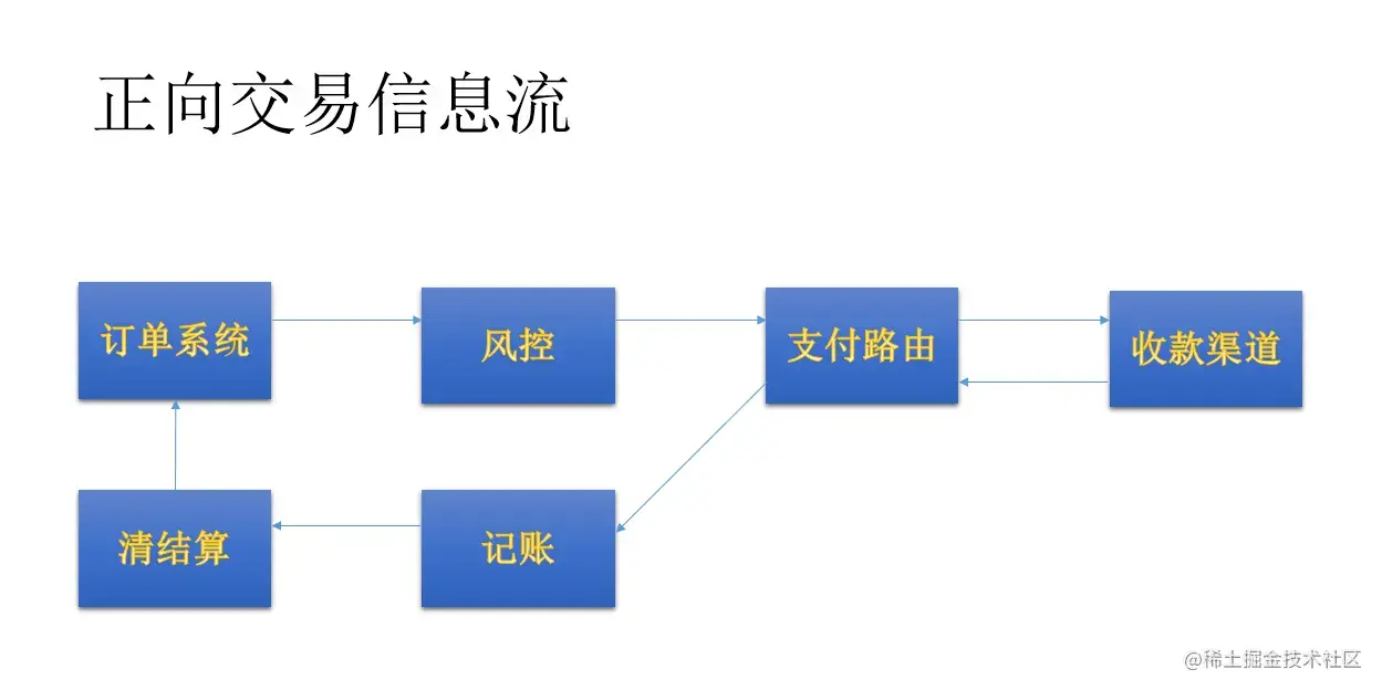 支付设计白皮书：支付系统的路由系统设计_权重