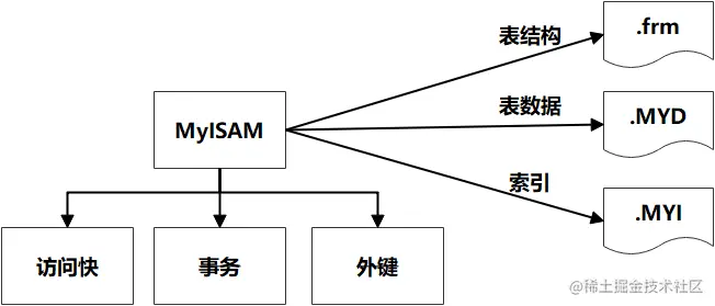 【性能优化】MySQL存储引擎调优_Java_04