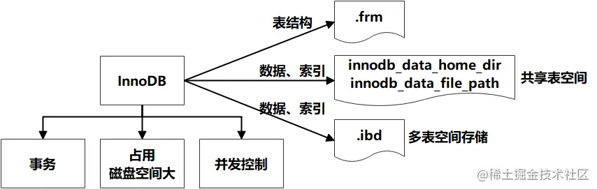 【性能优化】MySQL存储引擎调优_MySQL_05