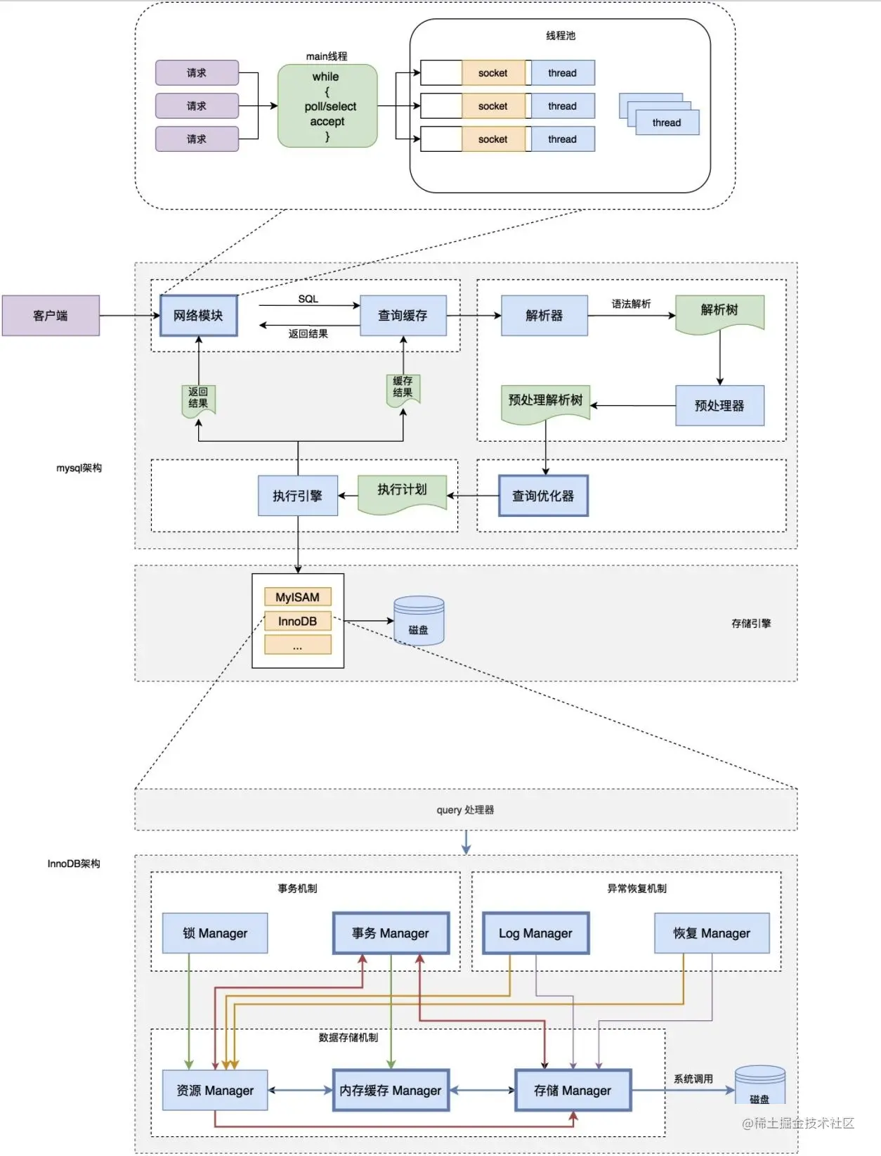 【性能优化】MySQL存储引擎调优_存储引擎_07