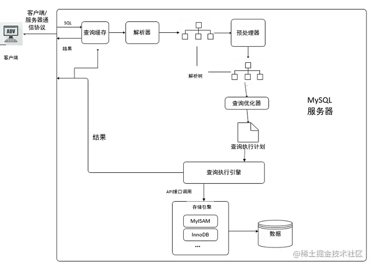 【性能优化】MySQL存储引擎调优_存储引擎_08