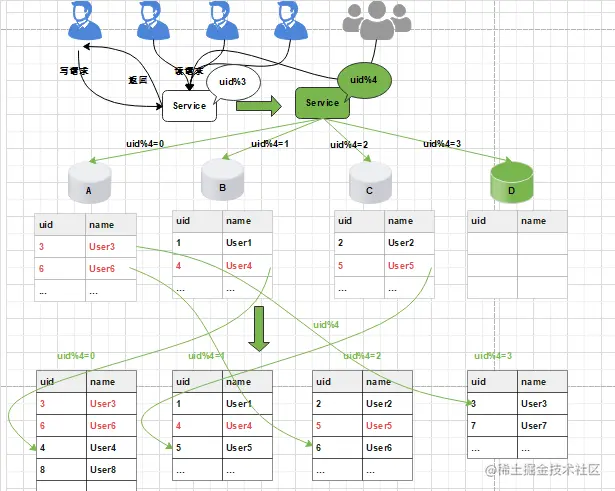 数据库扩容也可以如此丝滑，MySQL千亿级数据生产环境扩容实战_MySQL_05