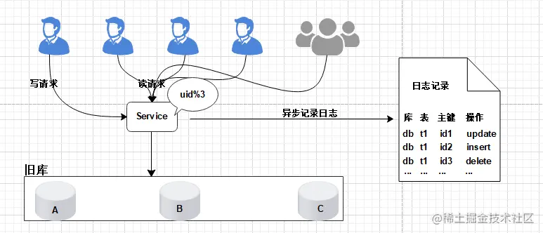 数据库扩容也可以如此丝滑，MySQL千亿级数据生产环境扩容实战_数据库_07