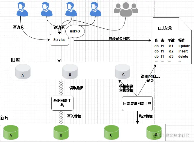 数据库扩容也可以如此丝滑，MySQL千亿级数据生产环境扩容实战_mysql_08