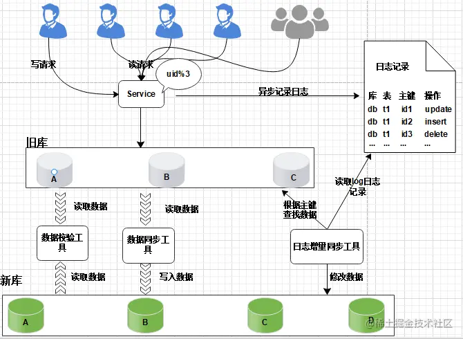 数据库扩容也可以如此丝滑，MySQL千亿级数据生产环境扩容实战_数据库_09