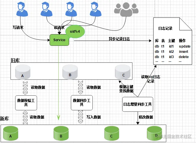 数据库扩容也可以如此丝滑，MySQL千亿级数据生产环境扩容实战_MySQL_10