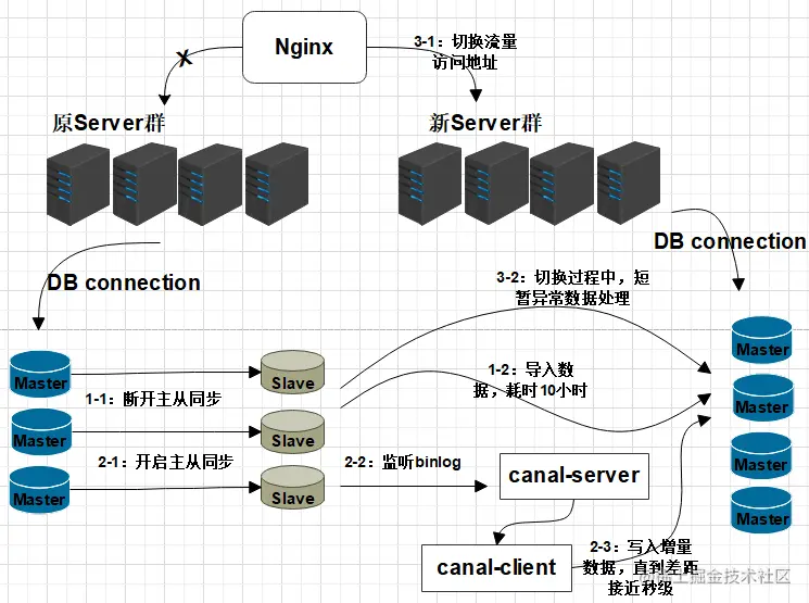 数据库扩容也可以如此丝滑，MySQL千亿级数据生产环境扩容实战_MySQL_11