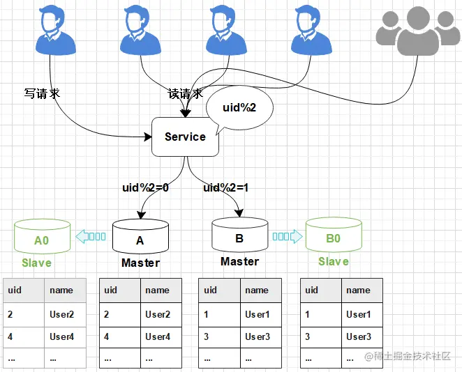 数据库扩容也可以如此丝滑，MySQL千亿级数据生产环境扩容实战_MySQL_12