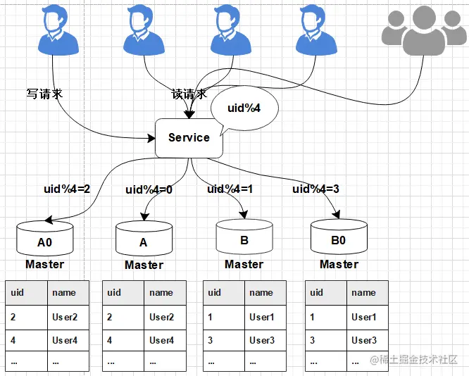 数据库扩容也可以如此丝滑，MySQL千亿级数据生产环境扩容实战_mysql_13