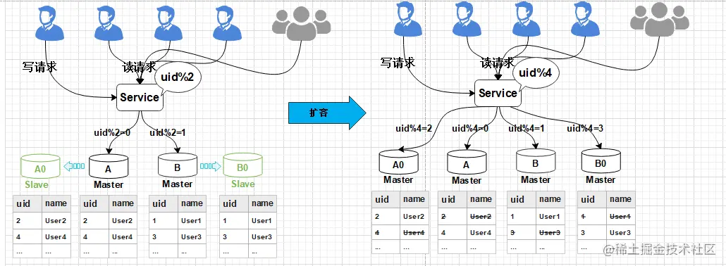 数据库扩容也可以如此丝滑，MySQL千亿级数据生产环境扩容实战_数据_14