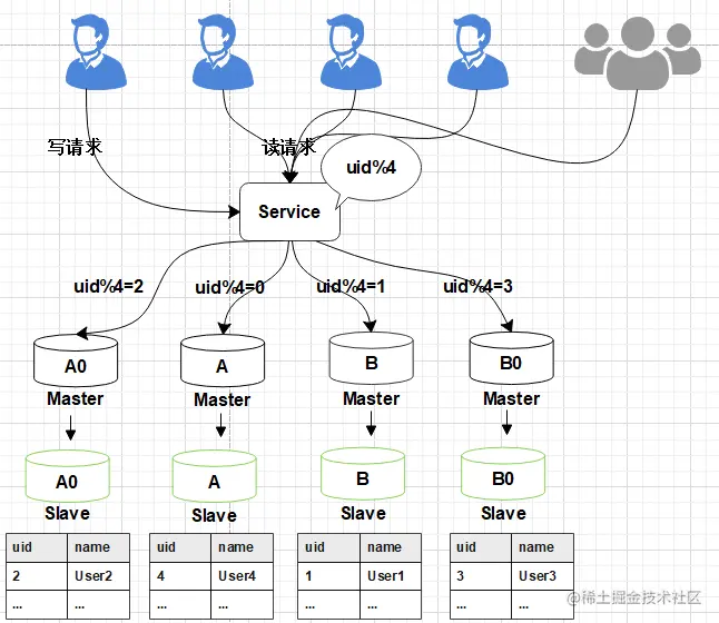 数据库扩容也可以如此丝滑，MySQL千亿级数据生产环境扩容实战_mysql_15