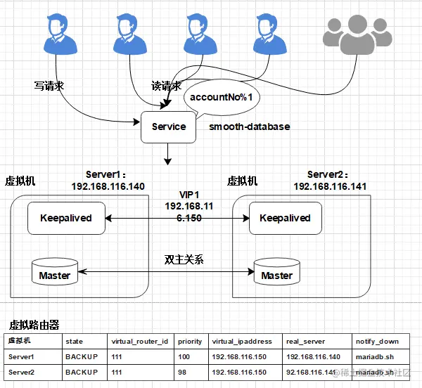 数据库扩容也可以如此丝滑，MySQL千亿级数据生产环境扩容实战_MySQL_16