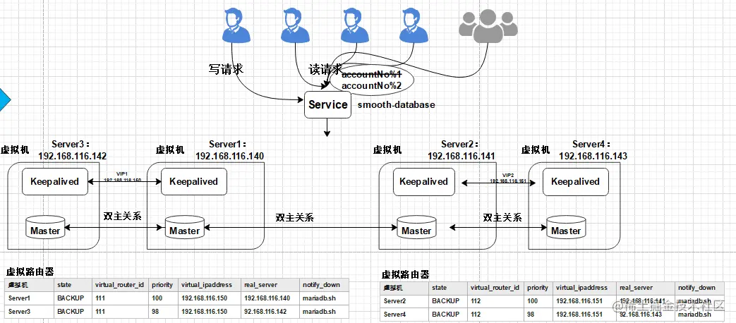 数据库扩容也可以如此丝滑，MySQL千亿级数据生产环境扩容实战_数据_18