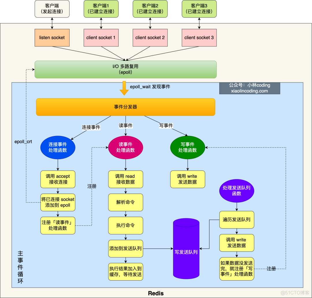 面试官：你确定 Redis 是单线程的进程吗？_多线程_02