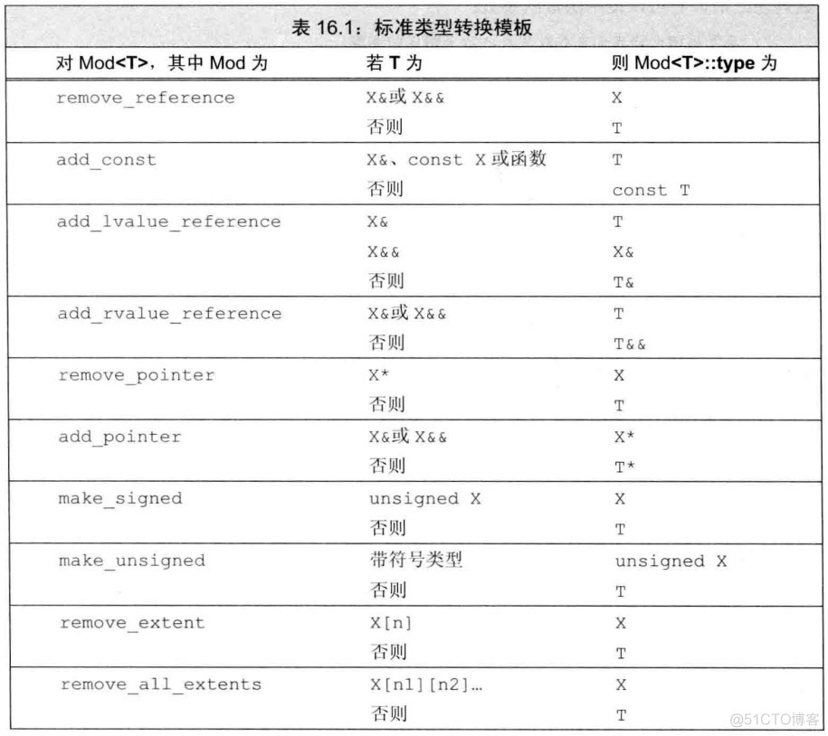 第16章 模板和泛型编程【C++】_函数模板