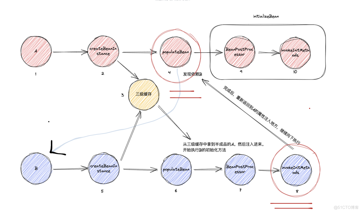 面试官: 回答一下Spring循环依赖吧，为什么要使用三级缓存，不使用两级缓存呢?_mybatis_04