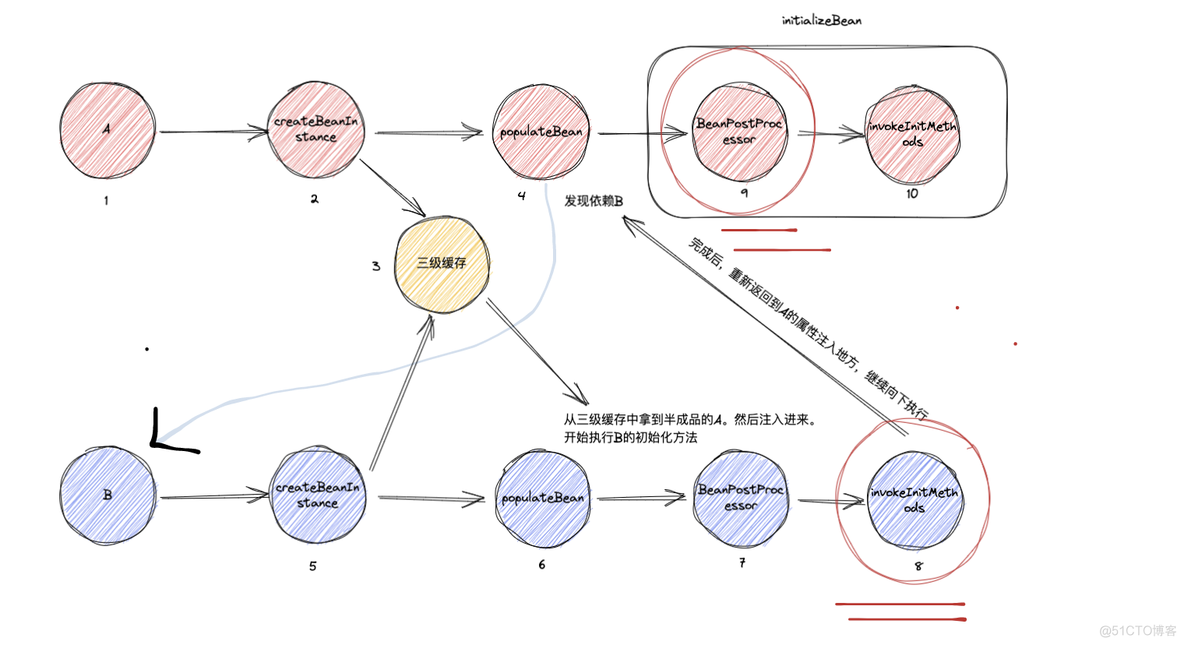 面试官: 回答一下Spring循环依赖吧，为什么要使用三级缓存，不使用两级缓存呢?_缓存_05