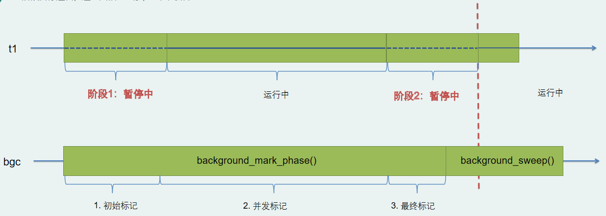 聊一聊 C# 后台GC 到底是怎么回事？_用户线程_02