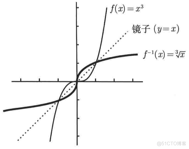 普林斯顿微积分读本第一章--函数、反函数_取值_89