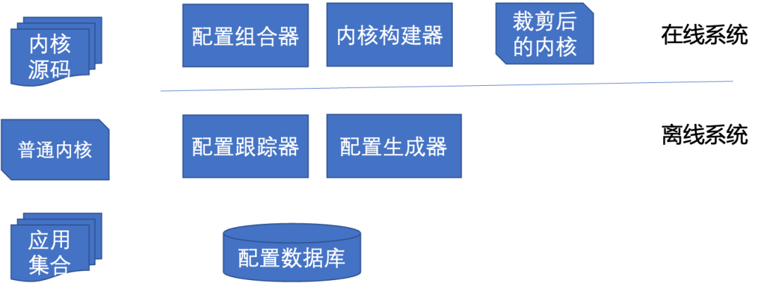 Linux 内核裁剪框架初探_linux_02