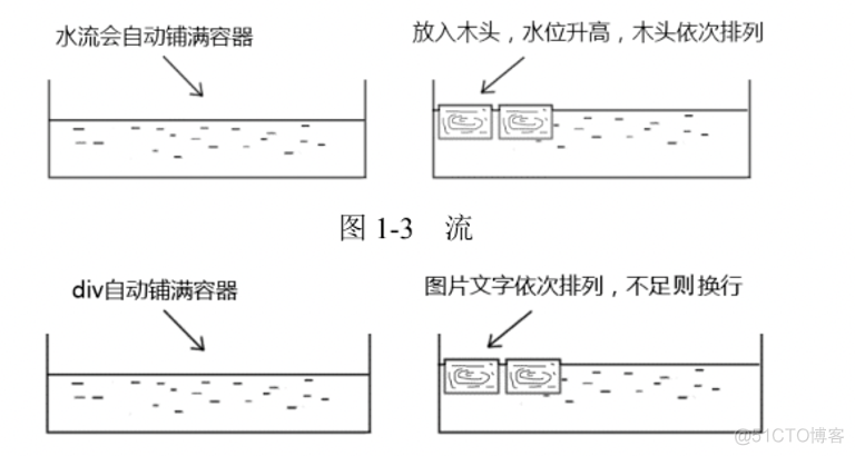 《CSS 世界》读书笔记-流与宽高_java_02