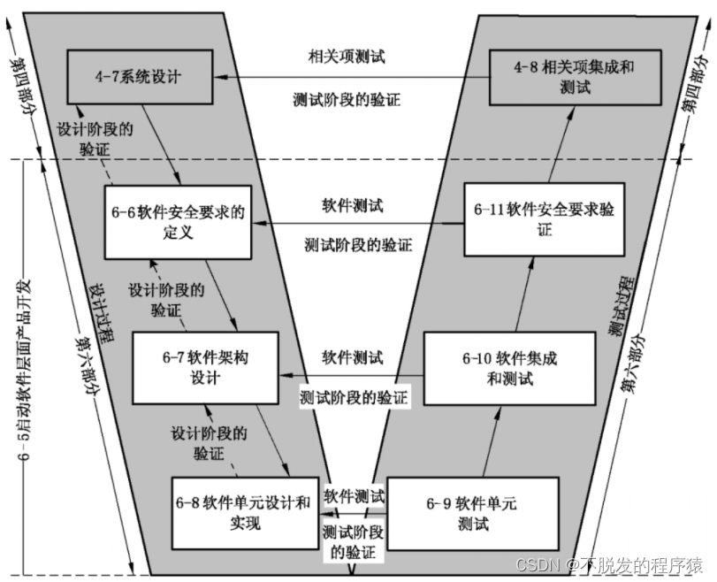 汽车电子行业开发者的内功心法 汽车软件开发v模型