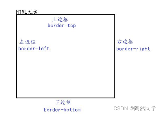 【前端网页】CSS样式表进阶之盒子模型_css_03