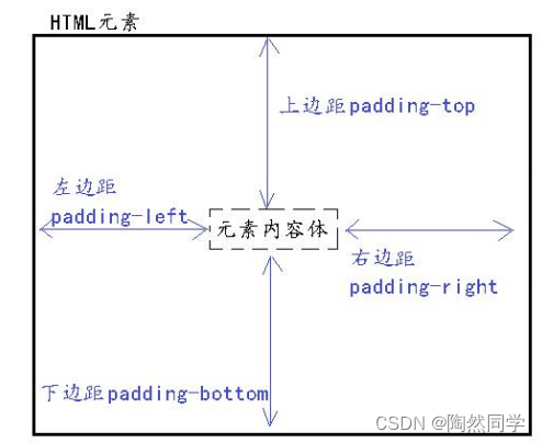 【前端网页】CSS样式表进阶之盒子模型_前端_06