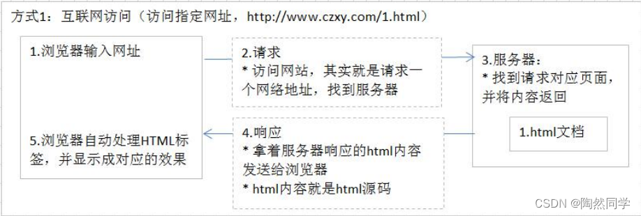 【网页前端】HTML基础入门以及概述_javascript_18