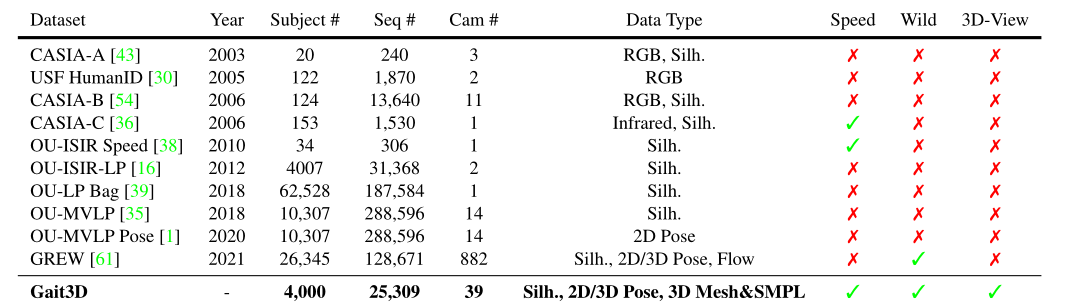 (CVPR-2022)具有密集 3D 表示和基准的野外步态识别_步态识别_02