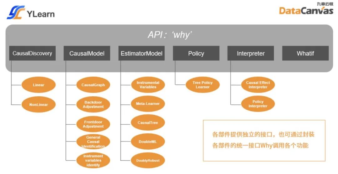 九章云极DataCanvas YLearn因果学习开源项目：从预测到决策_编程语言_02