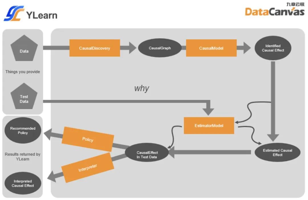 九章云极DataCanvas YLearn因果学习开源项目：从预测到决策_编程语言_03