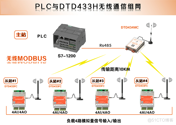 如何实现多个传感器与西门子PLC之间485无线通讯？_从站无线采集4-20mA信号